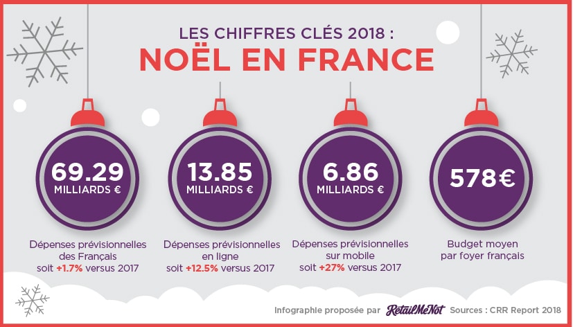 Moyenne budget cadeau noel