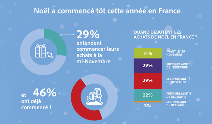 Budget cadeau noel francais