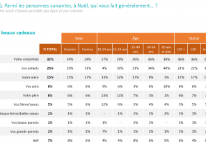 Etude pire cadeau de noel
