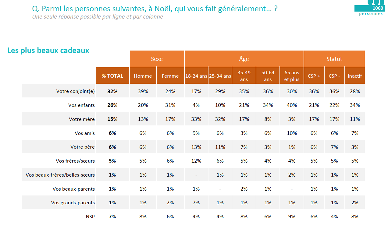 Etude pire cadeau de noel