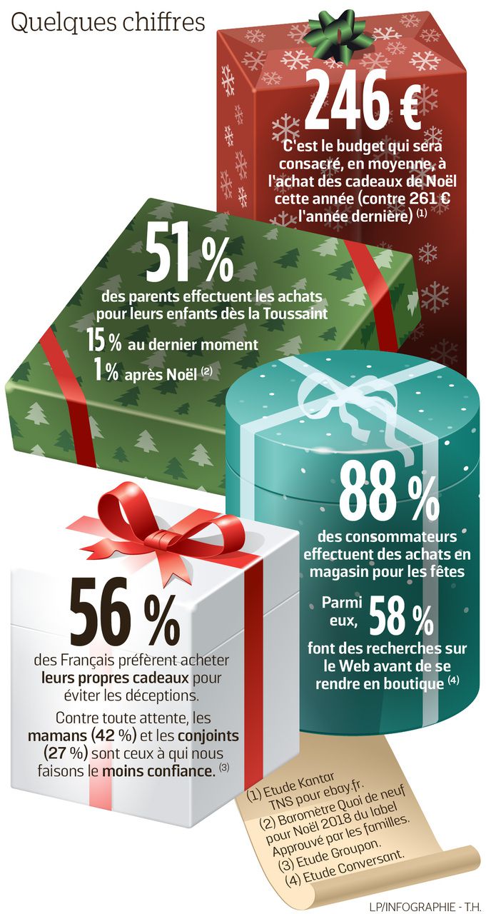 Acheter cadeau apres noel