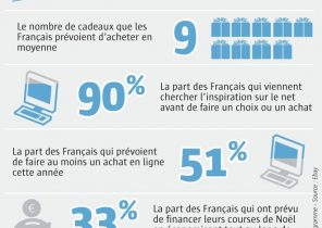 Budget moyen cadeau de noel