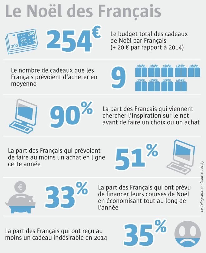 Budget moyen cadeau de noel