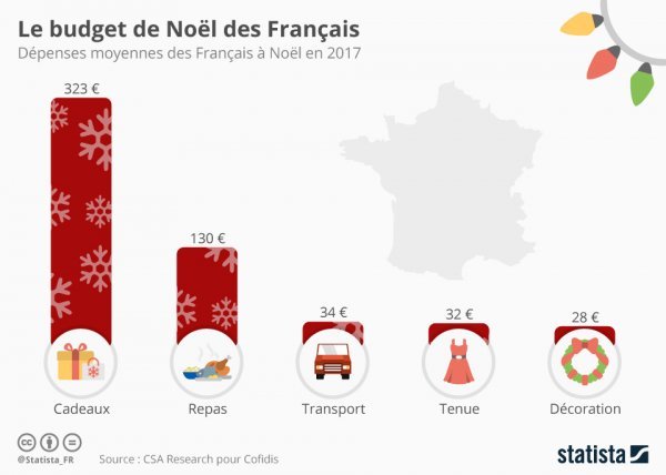 Cadeau noël budget