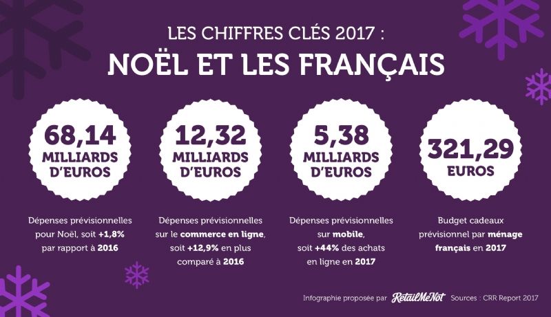Budget cadeau noel 2018