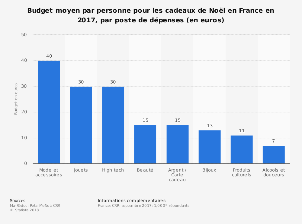 Budget moyen cadeau noel enfant