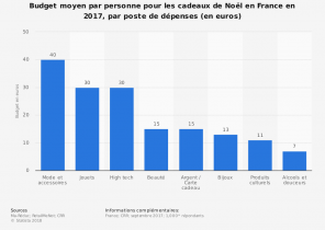 Budget cadeau de noel 2015
