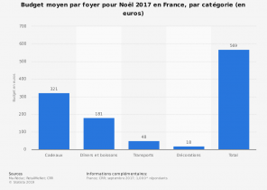 Cout moyen cadeau noel