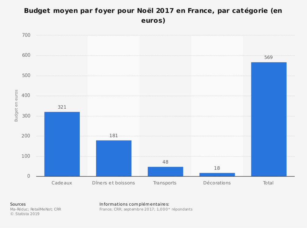 Cout moyen cadeau noel