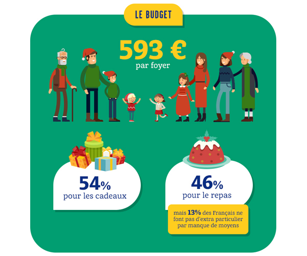 Budget moyen pour cadeau de noel