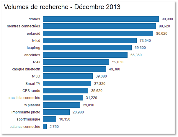 Top cadeau de noel 2014